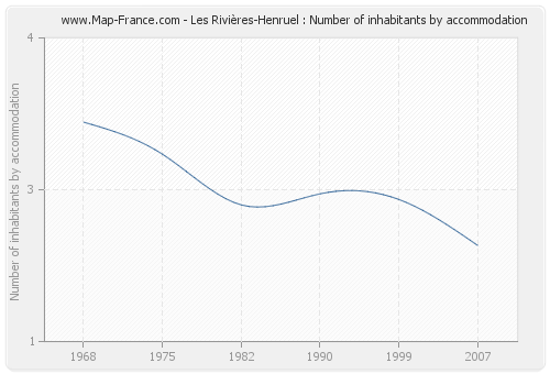 Les Rivières-Henruel : Number of inhabitants by accommodation